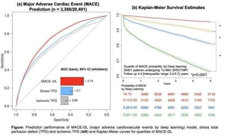 Deep Learning with SPECT Accurately Predicts Major Adverse Cardiac Events