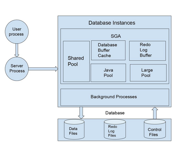 What is Oracle Database? - Artificial Intelligence
