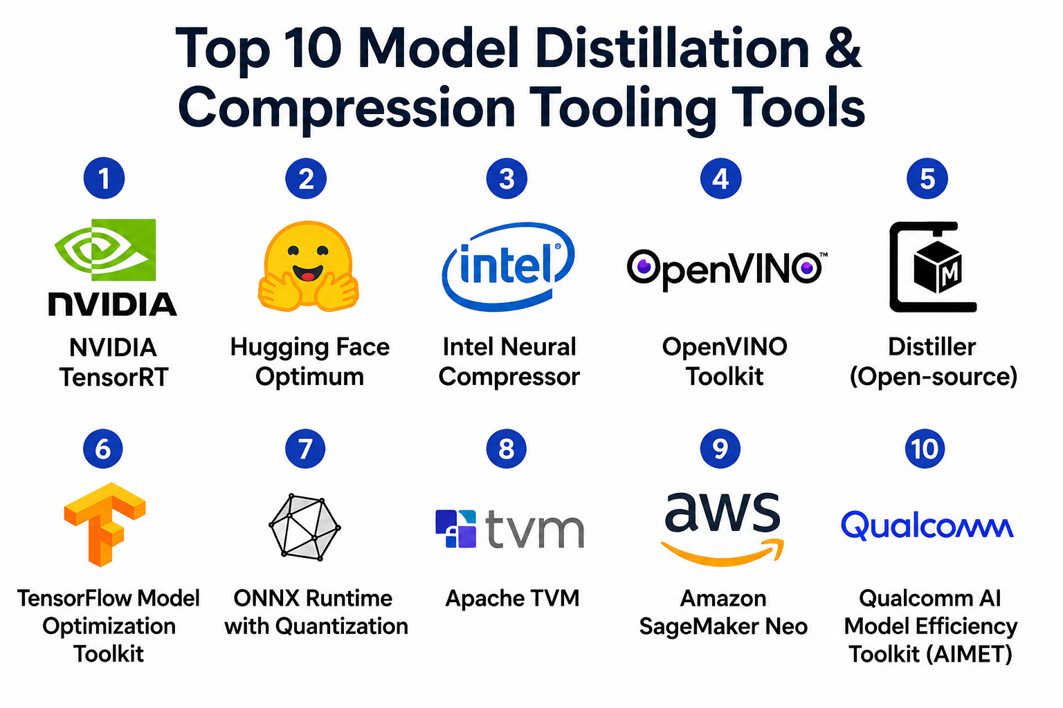 Top 10 Model Distillation & Compression Tooling: Features, Pros, Cons ...